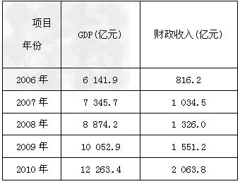 材料一:“十一五”期间日省GDP 和财政收入情况注:五年间,H省财政支出规模不断扩大,并重点向民生领域倾斜,该省在全国率先组织实施民生工程,工程 材料一:“十一五”期间日省GDP 和财政收入情况注:五年间,H省财政支出规模不断扩大,并重点向民生领域倾斜,该省在全国率先组织实施民生工程,工程