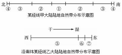 下图中数码①~⑦代表陆地自然带,“干”“湿”表示水分状况。读图,完成题。小题1:甲大陆北端地处两大板块交界地带,这两大板块是A.亚欧板块、非洲板块 B.亚欧板块 下图中数码①~⑦代表陆地自然带,“干”“湿”表示水分状况。读图,完成题。小题1:甲大陆北端地处两大板块交界地带,这两大板块是A.亚欧板块、非洲板块 B.亚欧板块