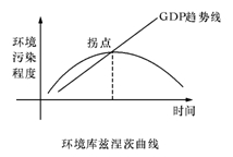 下图是美国经济学家格鲁斯曼用来描述经济发展与资源、环境变化关系的曲线。在我国,图中的拐点出现,必须( )A.大力发展第一、三产业,限制第二产业发展B.禁止高耗能 下图是美国经济学家格鲁斯曼用来描述经济发展与资源、环境变化关系的曲线。在我国,图中的拐点出现,必须( )A.大力发展第一、三产业,限制第二产业发展B.禁止高耗能