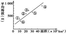 下图是除南极洲以外的各大洲面积与平均海拔示意图, 回答题。小题1:图中①、②、③、④、⑤、⑥表示的大洲依次是( )A.欧洲、南美洲、北美洲、亚洲、非洲、大洋洲 下图是除南极洲以外的各大洲面积与平均海拔示意图, 回答题。小题1:图中①、②、③、④、⑤、⑥表示的大洲依次是( )A.欧洲、南美洲、北美洲、亚洲、非洲、大洋洲