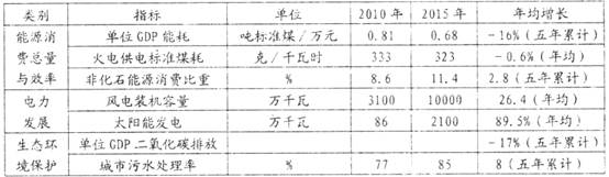 建设生态文明,事关人民福祉,关乎民族未来,必须把生态文明建设放在突出地位,融入经济建设的全过程。表:“十二五”时期我国能源发展主要目标注:非化石能源,包括核能、 建设生态文明,事关人民福祉,关乎民族未来,必须把生态文明建设放在突出地位,融入经济建设的全过程。表:“十二五”时期我国能源发展主要目标注:非化石能源,包括核能、