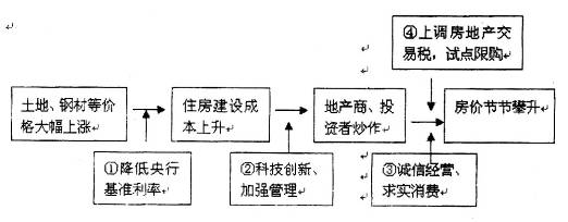 图中横向箭头显示的是一种房价上涨的过程,纵向箭头显示的是针对过程中各环节,相应采取的调控手段。在市场经济条件下,政 图中横向箭头显示的是一种房价上涨的过程,纵向箭头显示的是针对过程中各环节,相应采取的调控手段。在市场经济条件下,政