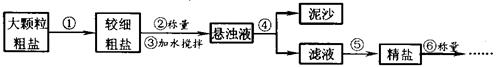 氯化钠是生活必需品,也是重要的化工原料。提纯含少量泥沙的粗盐,一般经过下操作流程:(1)操作①中必须用到的一种仪器是。A.研钵 B.量筒C. 氯化钠是生活必需品,也是重要的化工原料。提纯含少量泥沙的粗盐,一般经过下操作流程:(1)操作①中必须用到的一种仪器是。A.研钵 B.量筒C.