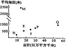 右下图是各大陆的面积和大陆平均海拔高度关系示意图,M大陆是A.非洲大陆B.北美大陆C.南美大陆D.南极大陆 右下图是各大陆的面积和大陆平均海拔高度关系示意图,M大陆是A.非洲大陆B.北美大陆C.南美大陆D.南极大陆