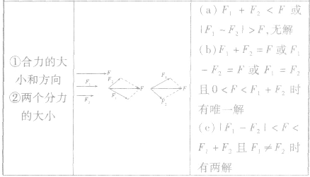 如图所示，将F分解为F1、F2两个分力，若已知F1的大小及F2与F之间的夹角θ，且θ为锐角，则 [ ]A．当F1&g