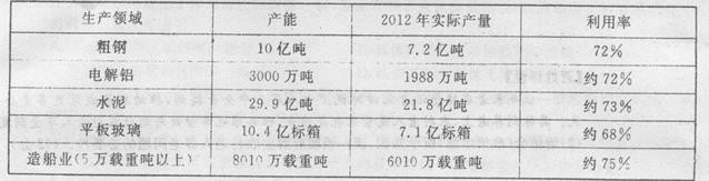 读下表《2012年部分生产领域产能利用率》注:产能利用率小于75%为严重过剩。根据该表格所反映的现象,我国应该()①加快转变经济发展方式,推进科学发展②充分发挥 读下表《2012年部分生产领域产能利用率》注:产能利用率小于75%为严重过剩。根据该表格所反映的现象,我国应该()①加快转变经济发展方式,推进科学发展②充分发挥