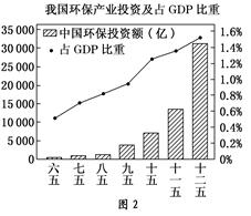 大力推进生态文明建设,努力建设美丽中国.实现中华民族永续发展,是党的十八大确定的重要战略任务。材料一 读图1、图2。材料二 PM2.5是指粒 大力推进生态文明建设,努力建设美丽中国.实现中华民族永续发展,是党的十八大确定的重要战略任务。材料一 读图1、图2。材料二 PM2.5是指粒