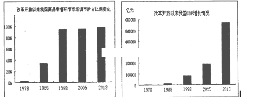 从党的十一届三中全会到十八届三中全会,改革开放走过了35年的历程,我国经济面貌发生了很大的变化。继续深化改革是我国经济发展的必然要求。阅读材料,回答问 从党的十一届三中全会到十八届三中全会,改革开放走过了35年的历程,我国经济面貌发生了很大的变化。继续深化改革是我国经济发展的必然要求。阅读材料,回答问