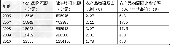 材料一:2006—2010年我国农产品物流发展一览表材料二:近年来,国家大力支持“万村千乡市场工程”,引导大 材料一:2006—2010年我国农产品物流发展一览表材料二:近年来,国家大力支持“万村千乡市场工程”,引导大