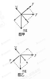 (10分)如图所示,在倾角为θ的粗糙斜面上,一个质量为m的物体被水平力F推着静止于斜面上,物体与斜面间的动摩擦因数为μ,且μ<tanθ,求力F的取值范围。 (10分)如图所示,在倾角为θ的粗糙斜面上,一个质量为m的物体被水平力F推着静止于斜面上,物体与斜面间的动摩擦因数为μ,且μ<tanθ,求力F的取值范围。