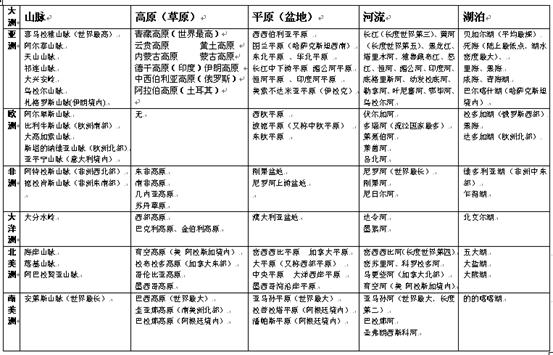 下图为世界某大陆地形剖面图,读图,回答题。小题1:下列地理事物位于该大陆上的是A.维多利亚湖 B.大自流盆地C.潘帕斯草原 D.科罗拉多大峡谷小题2:该大陆 下图为世界某大陆地形剖面图,读图,回答题。小题1:下列地理事物位于该大陆上的是A.维多利亚湖 B.大自流盆地C.潘帕斯草原 D.科罗拉多大峡谷小题2:该大陆