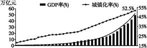 改革开放30多年来,我国城镇化发展迅速,目前我国城镇化发展正面临着新的机遇,城镇化已经上升为全面建成小康社会的国家战略。对此,各界达成的共识是,城镇化需要大力推 改革开放30多年来,我国城镇化发展迅速,目前我国城镇化发展正面临着新的机遇,城镇化已经上升为全面建成小康社会的国家战略。对此,各界达成的共识是,城镇化需要大力推