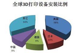 (38分)3D打印,是制造业领域正在迅速发展的一项新兴技术,被称为“具有工业革命意义的制造技术”。在过去的25年里,全球3D打印产业 (38分)3D打印,是制造业领域正在迅速发展的一项新兴技术,被称为“具有工业革命意义的制造技术”。在过去的25年里,全球3D打印产业