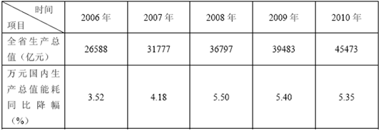 阅读材料,回答问题材料一 某省“十一五”期间地区生产总值和万元国内生产总值能耗降幅统计表材料二 党的十八大提出建议以天蓝、地绿、水净为主要标志的美丽中国,并将生 阅读材料,回答问题材料一 某省“十一五”期间地区生产总值和万元国内生产总值能耗降幅统计表材料二 党的十八大提出建议以天蓝、地绿、水净为主要标志的美丽中国,并将生
