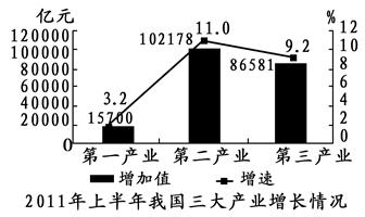 材料一 2011年7月13日,国家统计局发布2011年上半年我国国民经济运行数据。注:目前,国际上被认可的发达国家第三产业占地区GDP总 材料一 2011年7月13日,国家统计局发布2011年上半年我国国民经济运行数据。注:目前,国际上被认可的发达国家第三产业占地区GDP总