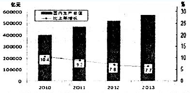 转方式、调结构,我国经济社会发展稳中求进、稳中求好。材料一 2010~2013年我国国内生产总值及其增长速度情况图。材料二目前,我 转方式、调结构,我国经济社会发展稳中求进、稳中求好。材料一 2010~2013年我国国内生产总值及其增长速度情况图。材料二目前,我