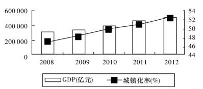 (26分)城镇化是我国现代化建设的历史任务,也是扩大内需的最大潜力所在。材料一我国近年来GDP和城镇化率状况图。注:城镇化率通常指一个地区常 (26分)城镇化是我国现代化建设的历史任务,也是扩大内需的最大潜力所在。材料一我国近年来GDP和城镇化率状况图。注:城镇化率通常指一个地区常