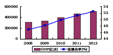 城镇化是指农村人口不断向城镇转移,第二、三产,不断向城镇聚集,从而使城镇数量增加,城镇规模扩大的过程。中国的城镇化,其规模之大为人类历史所未有,不仅对中国的发展 城镇化是指农村人口不断向城镇转移,第二、三产,不断向城镇聚集,从而使城镇数量增加,城镇规模扩大的过程。中国的城镇化,其规模之大为人类历史所未有,不仅对中国的发展