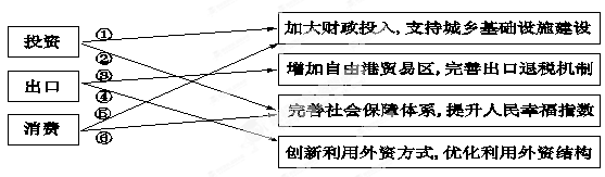 下表是拉动经济增长的三驾马车——投资、出口、消费及其实现方式,其组合正确的是 A.①③⑥B.②③④C.②③⑤D.①④⑥ 下表是拉动经济增长的三驾马车——投资、出口、消费及其实现方式,其组合正确的是 A.①③⑥B.②③④C.②③⑤D.①④⑥