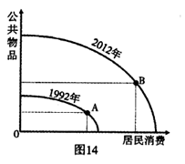我国发展社会主义市场经济以来,社会各阶层广泛但程度不同地分享到经济发展的成果。图14曲线反映了一国居民消费和公共物品支出之 我国发展社会主义市场经济以来,社会各阶层广泛但程度不同地分享到经济发展的成果。图14曲线反映了一国居民消费和公共物品支出之