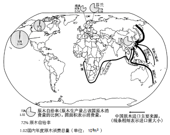 根据下列材料,结合所学知识,完成~题。材料一 2009年世界原木消耗量最多的五个国家的原木消费量、自给率及中国原木进口主要来源图。材料二五 根据下列材料,结合所学知识,完成~题。材料一 2009年世界原木消耗量最多的五个国家的原木消费量、自给率及中国原木进口主要来源图。材料二五