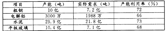 化解产能问题是我国统筹稳增长、调结构、促转型的重大举措。材料一 2012年我国部分行业产能情况注:产能利用率在国际上一般衡量标准为超过8n% 化解产能问题是我国统筹稳增长、调结构、促转型的重大举措。材料一 2012年我国部分行业产能情况注:产能利用率在国际上一般衡量标准为超过8n%