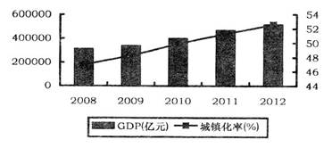 (24分)城镇化是我国现代化建设的历史任务,也是扩大内需的最大潜力所在。材料一 下图为我国近年来GDP和城镇化率状况图。 (24分)城镇化是我国现代化建设的历史任务,也是扩大内需的最大潜力所在。材料一 下图为我国近年来GDP和城镇化率状况图。
