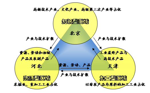 近期,国家有关部门正在抓紧编制首都经济圈一体化发展的相关规划,着力推动京津冀协同发展。材料一下图某宏观经济研究中心绘制的“京津冀地 近期,国家有关部门正在抓紧编制首都经济圈一体化发展的相关规划,着力推动京津冀协同发展。材料一下图某宏观经济研究中心绘制的“京津冀地