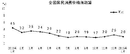 下列既能实现居民消费价格(CPI)发生如下图的变化,又能对应与之相适的正确措施可能是①提高利率,回笼货币----稳健货币政策②企业减税,降低负担----积极财政 下列既能实现居民消费价格(CPI)发生如下图的变化,又能对应与之相适的正确措施可能是①提高利率,回笼货币----稳健货币政策②企业减税,降低负担----积极财政