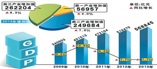 下图为2009—2013年我国GDP总值及其增长率、2013年三大产业增加值。上图反映了哪些经济现象?)3分)观察数据,推演三大产业增加值与GDP总 下图为2009—2013年我国GDP总值及其增长率、2013年三大产业增加值。上图反映了哪些经济现象?)3分)观察数据,推演三大产业增加值与GDP总