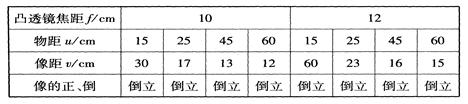 在“探究凸透镜成像的规律”的实验中:将凸透镜、蜡烛和光屏放在图所示的光具座上进行实验.若图中C位置上放置光屏,则B位置上应放置.点燃蜡烛后,调节三者大致在 在“探究凸透镜成像的规律”的实验中:将凸透镜、蜡烛和光屏放在图所示的光具座上进行实验.若图中C位置上放置光屏,则B位置上应放置.点燃蜡烛后,调节三者大致在