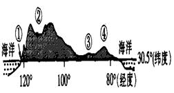 右图为世界某大陆地形剖面图,回答题:小题1:该大陆上分布面积最广的森林是A.亚寒带针叶林B.热带雨林C.温带落叶阔叶林D.亚热带常绿阔叶林小题2:图中数码代 右图为世界某大陆地形剖面图,回答题:小题1:该大陆上分布面积最广的森林是A.亚寒带针叶林B.热带雨林C.温带落叶阔叶林D.亚热带常绿阔叶林小题2:图中数码代