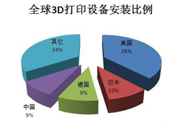 (38分)3D打印,是制造业领域正在迅速发展的一项新兴技术,被称为“具有工业革命意义的制造技术”。在过去的25年里,全球3D打印产业 (38分)3D打印,是制造业领域正在迅速发展的一项新兴技术,被称为“具有工业革命意义的制造技术”。在过去的25年里,全球3D打印产业