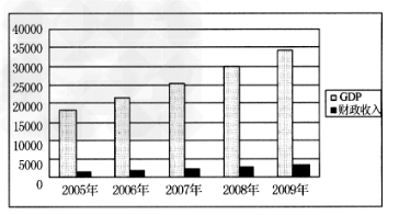 材料一:图表1:江苏省GDP和财政收入情况材料二:2010年江苏省《政府工作报告》提出,要加强以改善民生为重点的社 材料一:图表1:江苏省GDP和财政收入情况材料二:2010年江苏省《政府工作报告》提出,要加强以改善民生为重点的社