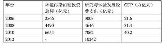 建设生态文明,是关系人民福祉,关乎民族未来的长远大计。必须把生态文明建设放在突出地位,融入经济建设的全过程。材料一:2006-2012年我国环境治理、科研投入的 建设生态文明,是关系人民福祉,关乎民族未来的长远大计。必须把生态文明建设放在突出地位,融入经济建设的全过程。材料一:2006-2012年我国环境治理、科研投入的