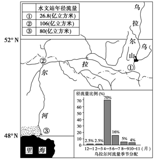 该图为乌拉尔河水系示意图,①②③为三个水文观测站。读图回答问题。小题1:下列关于乌拉尔河的叙述,正确的是A.参与海陆间水循环B.补给水源主要为季节性积雪融水C. 该图为乌拉尔河水系示意图,①②③为三个水文观测站。读图回答问题。小题1:下列关于乌拉尔河的叙述,正确的是A.参与海陆间水循环B.补给水源主要为季节性积雪融水C.