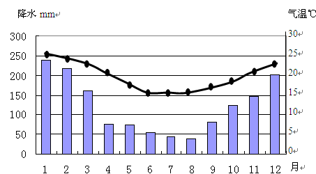 2014年世界杯足球赛于6月12日至7月13日在巴西圣保罗、里约热内卢、贝洛奥里藏特、巴西利亚等12座城市举行。材料一:巴西地理简图 2014年世界杯足球赛于6月12日至7月13日在巴西圣保罗、里约热内卢、贝洛奥里藏特、巴西利亚等12座城市举行。材料一:巴西地理简图