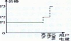 国家发改委公布,将现行居民电价进行调整,方案如图这一做法将有利于A.降低电力成本,合理配置资源B.倡导节约能源,改善能源结构 C.提高生产效率,提升服务品质D. 国家发改委公布,将现行居民电价进行调整,方案如图这一做法将有利于A.降低电力成本,合理配置资源B.倡导节约能源,改善能源结构 C.提高生产效率,提升服务品质D.