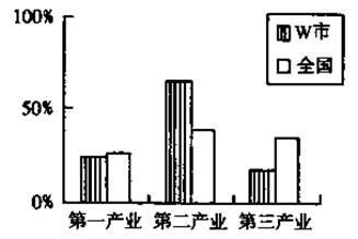 党的十八大报告中首次提出“推进绿色发展、循环发展、低碳发展”和“建设美丽中国”蓝图。材料一 图1 W市与全国三大产业对经济发展的贡献率比较图 党的十八大报告中首次提出“推进绿色发展、循环发展、低碳发展”和“建设美丽中国”蓝图。材料一 图1 W市与全国三大产业对经济发展的贡献率比较图