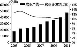 2013年1月31日,《中共中央、国务院关于加快发展现代农业,进一步增强农村发展活力的若干意见》正式发布。这是中央“一号文件”连续第十年聚焦“三农”。材料一:2 2013年1月31日,《中共中央、国务院关于加快发展现代农业,进一步增强农村发展活力的若干意见》正式发布。这是中央“一号文件”连续第十年聚焦“三农”。材料一:2