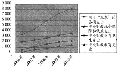 材料一:2011年4月15日,博鳌亚洲论坛开幕。博鳌亚洲论坛2011年年会的主题是“包容性发展:共同议程与全新挑战”。材料二 材料一:2011年4月15日,博鳌亚洲论坛开幕。博鳌亚洲论坛2011年年会的主题是“包容性发展:共同议程与全新挑战”。材料二