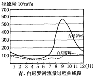 下图为尼罗河水系及主要干支流流量过程曲线图,读图回答下列问题。白尼罗河发源于上的________湖,它在苏丹首都喀土穆附近与青尼罗河会合 下图为尼罗河水系及主要干支流流量过程曲线图,读图回答下列问题。白尼罗河发源于上的________湖,它在苏丹首都喀土穆附近与青尼罗河会合