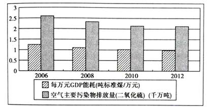 建设生态文明,是关系人民福祉,关乎民族未来的长远大计。必须把生态文明建设放在突出地位,融入经济建设的全过程。材料一:2006-2012年我国环境治理、科研投入的 建设生态文明,是关系人民福祉,关乎民族未来的长远大计。必须把生态文明建设放在突出地位,融入经济建设的全过程。材料一:2006-2012年我国环境治理、科研投入的