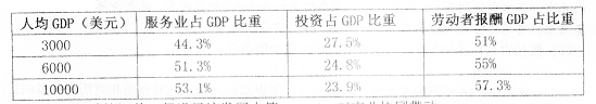 下表是西方主要发达国家经济发展过程中不同阶段的经济状况。分析数据,我们可以借鉴①加快产业结构调整,促进经济发展由第一、二、三产业协同带动②确认市场经济条件下知识 下表是西方主要发达国家经济发展过程中不同阶段的经济状况。分析数据,我们可以借鉴①加快产业结构调整,促进经济发展由第一、二、三产业协同带动②确认市场经济条件下知识
