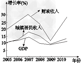 财政收入是经济发展形势的晴雨表。材料一:“十一五”期间我国GDP、国家财政收入、城镇居民可支配收入增长情况。 财政收入是经济发展形势的晴雨表。材料一:“十一五”期间我国GDP、国家财政收入、城镇居民可支配收入增长情况。