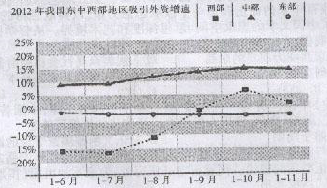 上述图表反映的经济现象有利于A.出口结构优化B.推动国际分工水平的提高C.促进区域协调发展D.保障外资经济的优先发展 上述图表反映的经济现象有利于A.出口结构优化B.推动国际分工水平的提高C.促进区域协调发展D.保障外资经济的优先发展