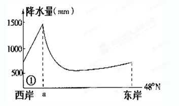 读某大陆北纬48°沿线地区的年降水量变化示意图,回答36—38题。小题1:图中的大陆为A.欧洲大陆B.非洲大陆C.北美大陆D.澳大利亚大陆小题2:图中①地的气候 读某大陆北纬48°沿线地区的年降水量变化示意图,回答36—38题。小题1:图中的大陆为A.欧洲大陆B.非洲大陆C.北美大陆D.澳大利亚大陆小题2:图中①地的气候