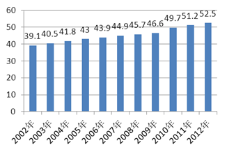 城镇化是人类文明进步和经济发展的大趋势。阅读材料,回答问题材料一表一十年来我国城镇化率(%)注:目前,西方发达国家的城市化率大体为75% —80%,世界平均城镇 城镇化是人类文明进步和经济发展的大趋势。阅读材料,回答问题材料一表一十年来我国城镇化率(%)注:目前,西方发达国家的城市化率大体为75% —80%,世界平均城镇
