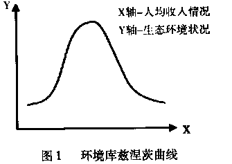 生态文明建设是社会主义现代化建设的重要内容。材料一美国经济学家库兹涅茨提出的倒U曲线),在一定程度上揭示了工业化过程中人均收入与环境污染程度的关系。材 生态文明建设是社会主义现代化建设的重要内容。材料一美国经济学家库兹涅茨提出的倒U曲线),在一定程度上揭示了工业化过程中人均收入与环境污染程度的关系。材