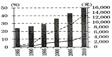材料一 1985—2010年我国城镇化率与城乡居民人均消费■城镇化率(左轴) ——农村居民人均消费(右轴) 材料一 1985—2010年我国城镇化率与城乡居民人均消费■城镇化率(左轴) ——农村居民人均消费(右轴)
